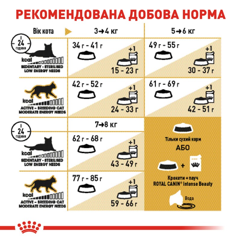Royal Canin British Shorthair Adult Сухий корм для дорослих кішок