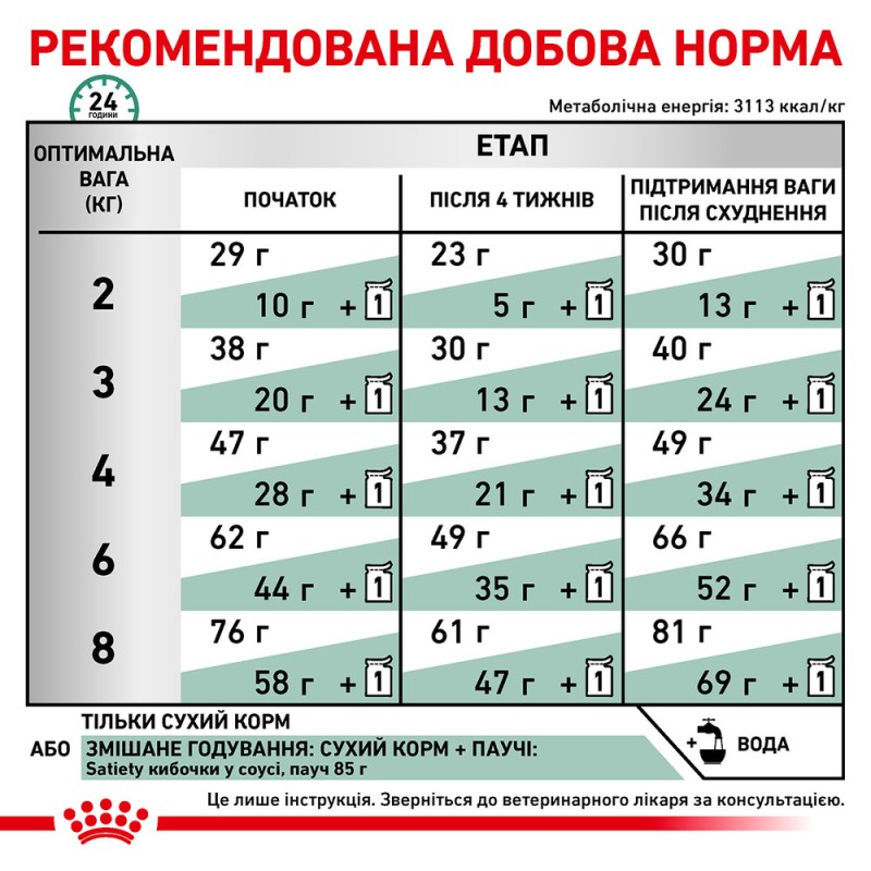 Royal Canin Satiety Weight Management Лікувальний корм для дорослих кішок