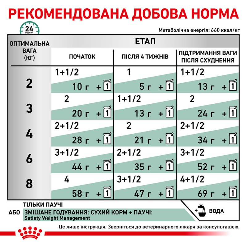 Royal Canin Satiety Weight Management Лікувальні консерви для котів