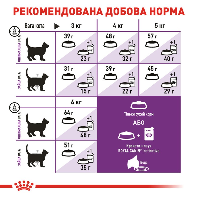 Royal Canin Sensible Сухий корм для дорослих кішок