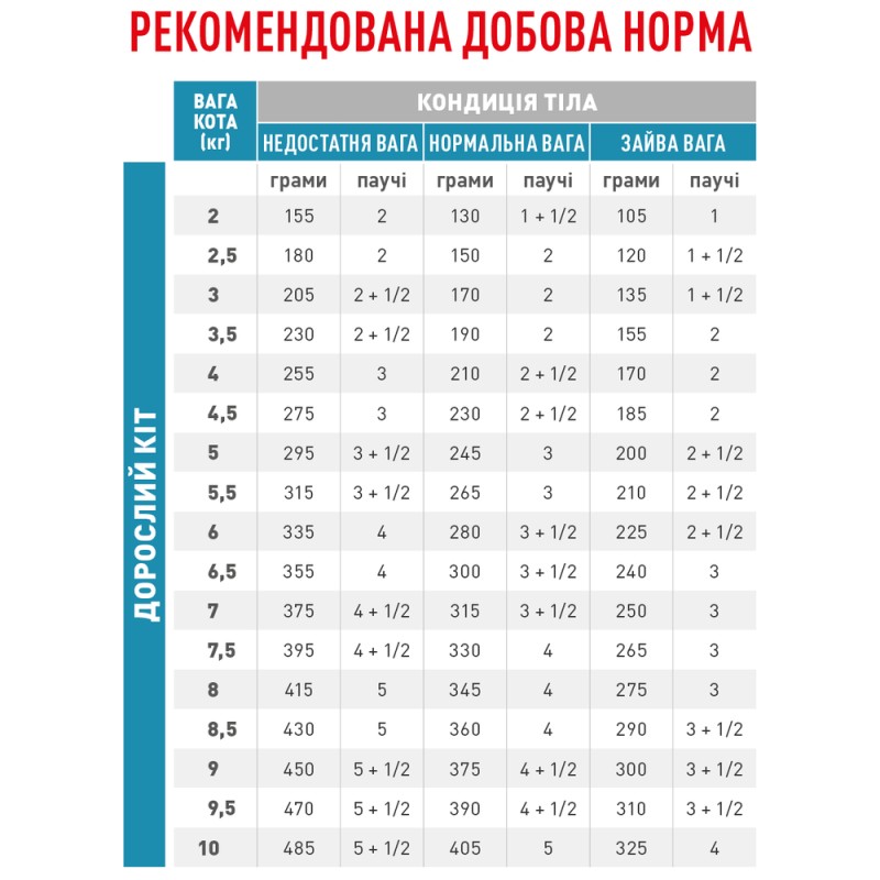 Royal Canin Sensitivity Control Feline Лікувальний корм для дорослих кішок