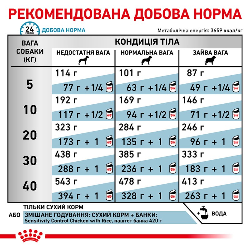 Royal Canin Skin Support Dog Canine Лікувальний корм для собак