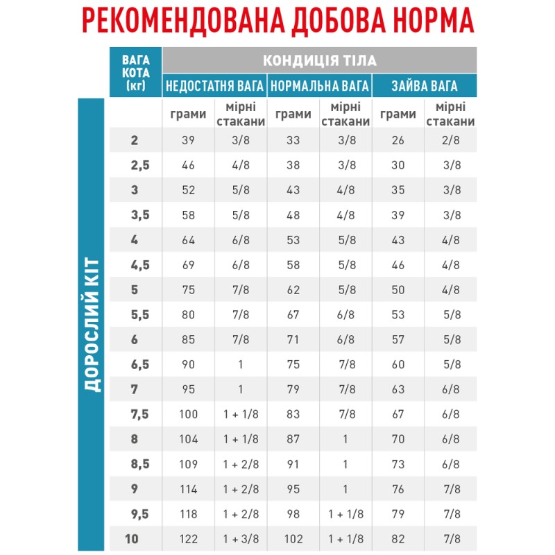 Royal Canin Skin&Coat Лікувальний корм для дорослих кішок