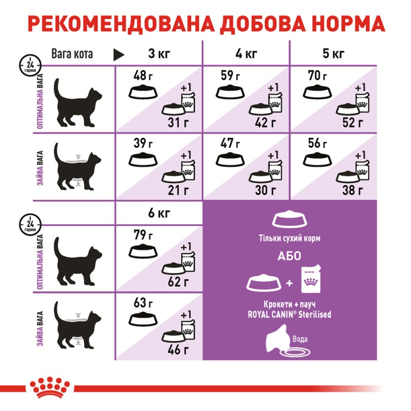 Royal Canin Sterilised 7+ Сухий корм для стерилізованих кішок