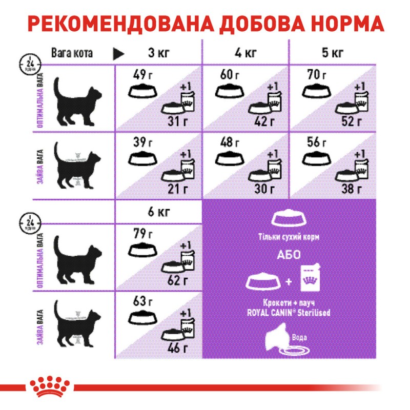 Royal Canin Sterilised Сухий корм для стерилізованих кішок
