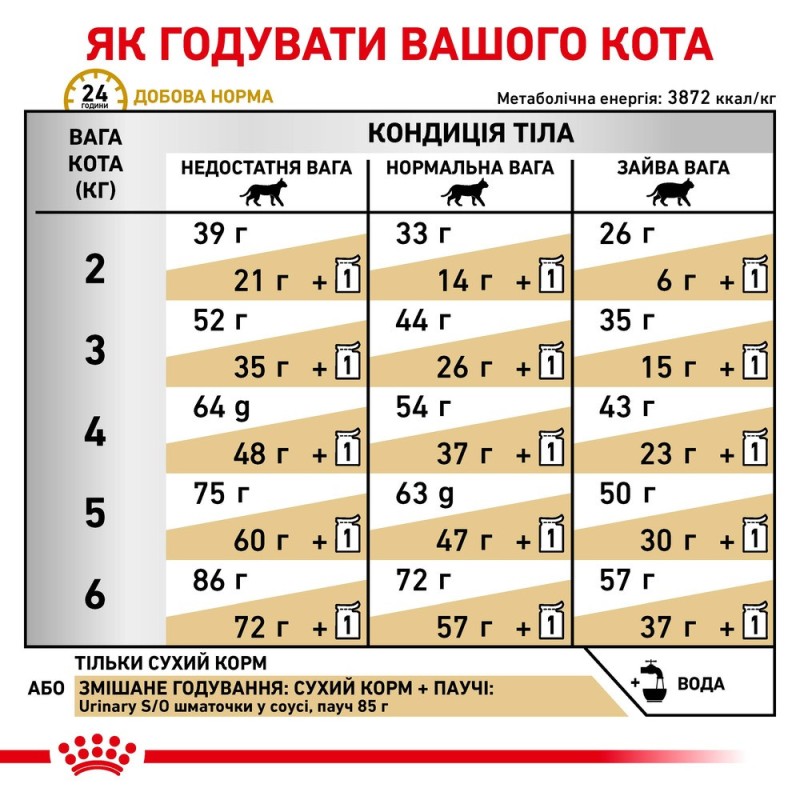 Royal Canin Urinary S/O Feline Лікувальний корм для дорослих кішок