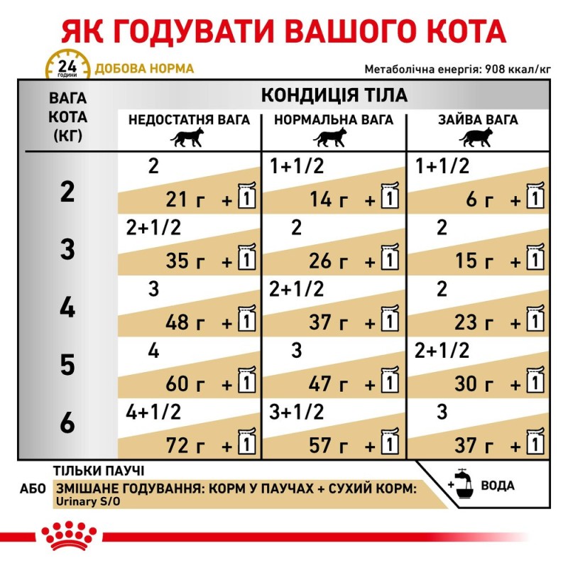 Royal Canin Urinary S/O Moderate Calorie Feline Gravy Лікувальні консерви для дорослих кішок
