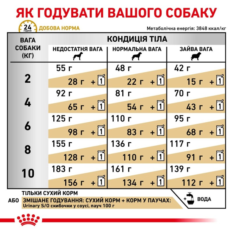 Royal Canin Urinary S/O Small Dog Canine Лікувальний корм для собак