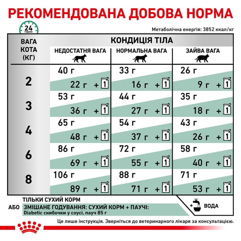 Royal Canin Diabetic Feline Лікувальний корм для дорослих кішок