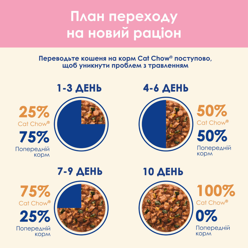 Cat Chow Kitten Консерви для кошенят з ягнятком та цукіні в желе