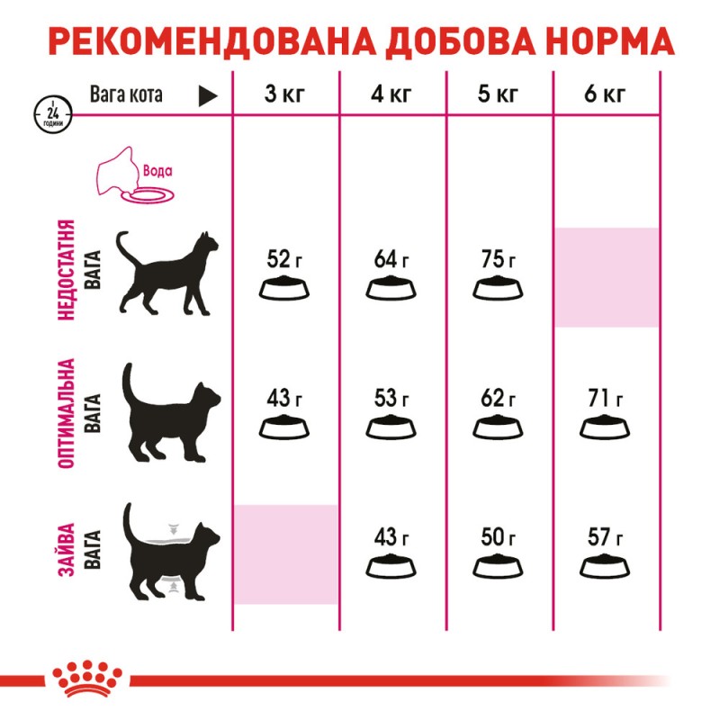 Royal Canin Exigent Protein Сухий корм для дорослих кішок