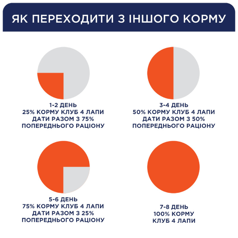 Club 4 Paws Premium Adult Medium & Large Breeds Light Сухий корм для дорослих собак середніх і великих порід схильних до повноти з індичкою