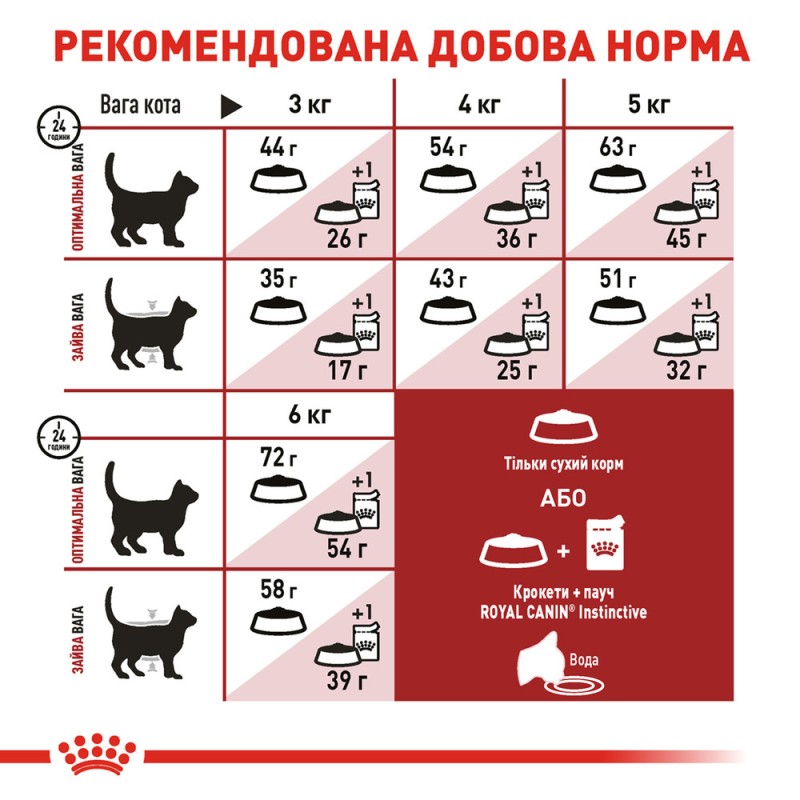 Royal Canin Fit Сухий корм для дорослих кішок
