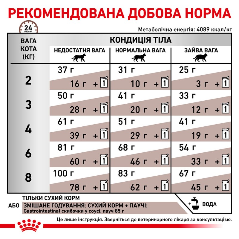 Royal Canin Gastro Intestinal Feline Лікувальний корм для дорослих кішок