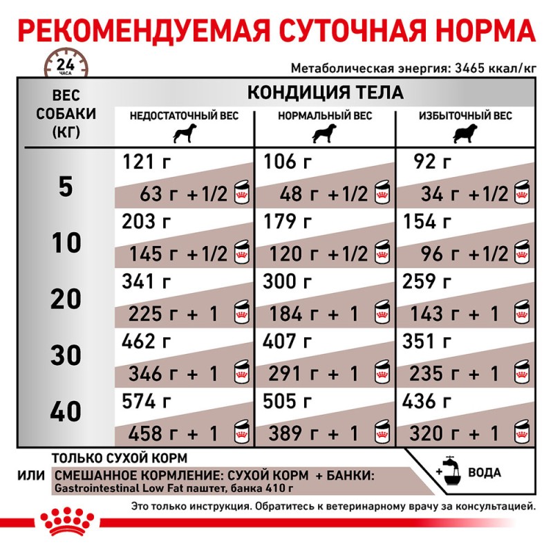 Royal Canin Gastro Intestinal Low Fat Dog Canine Лікувальний корм для собак