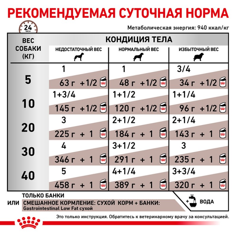Royal Canin Gastro Intestinal Low Fat Canine Лікувальні консерви для собак