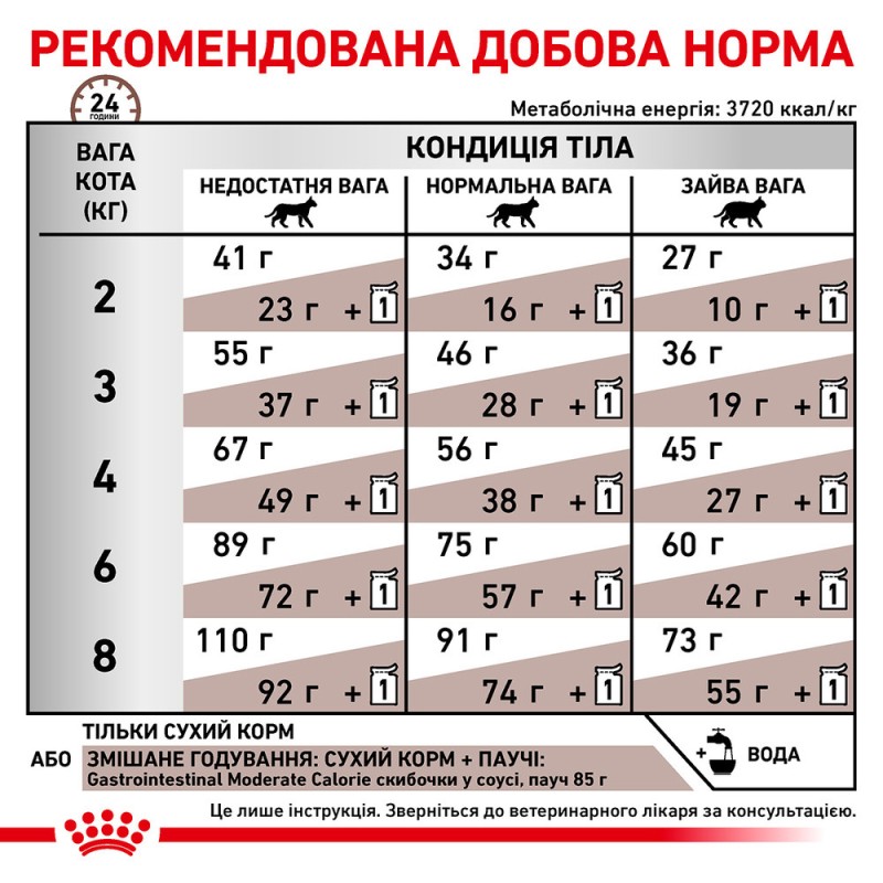 Royal Canin Gastro Intestinal Moderate Calorie Feline Лікувальний корм для дорослих кішок