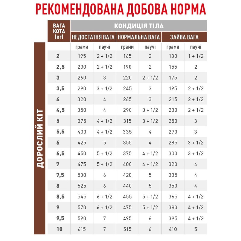 Royal Canin Gastro Intestinal Moderate Calorie Feline Лікувальні консерви для дорослих кішок