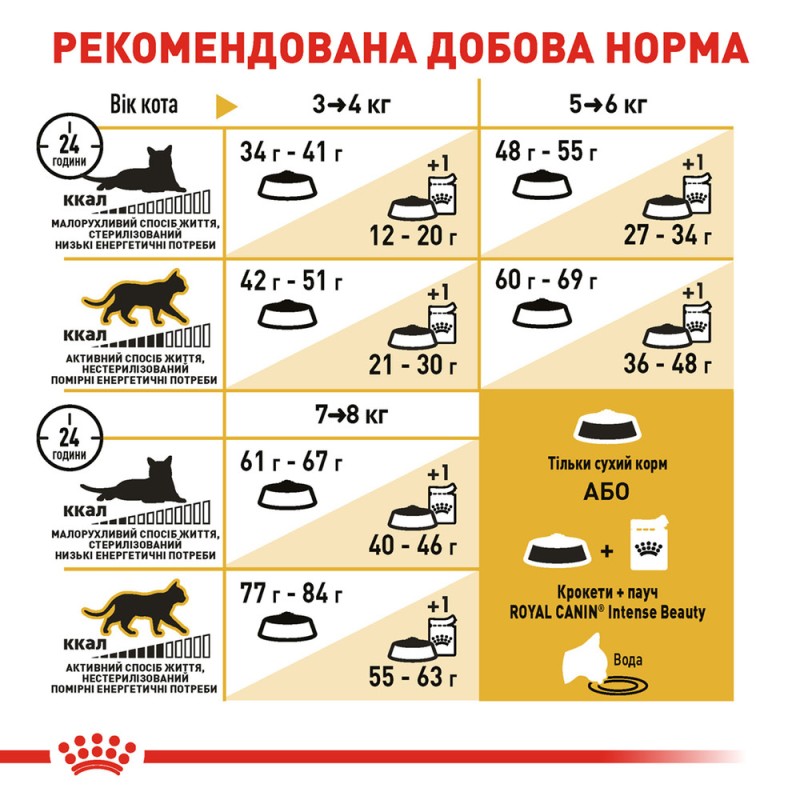 Royal Canin Bengal Adult Сухий корм для дорослих кішок